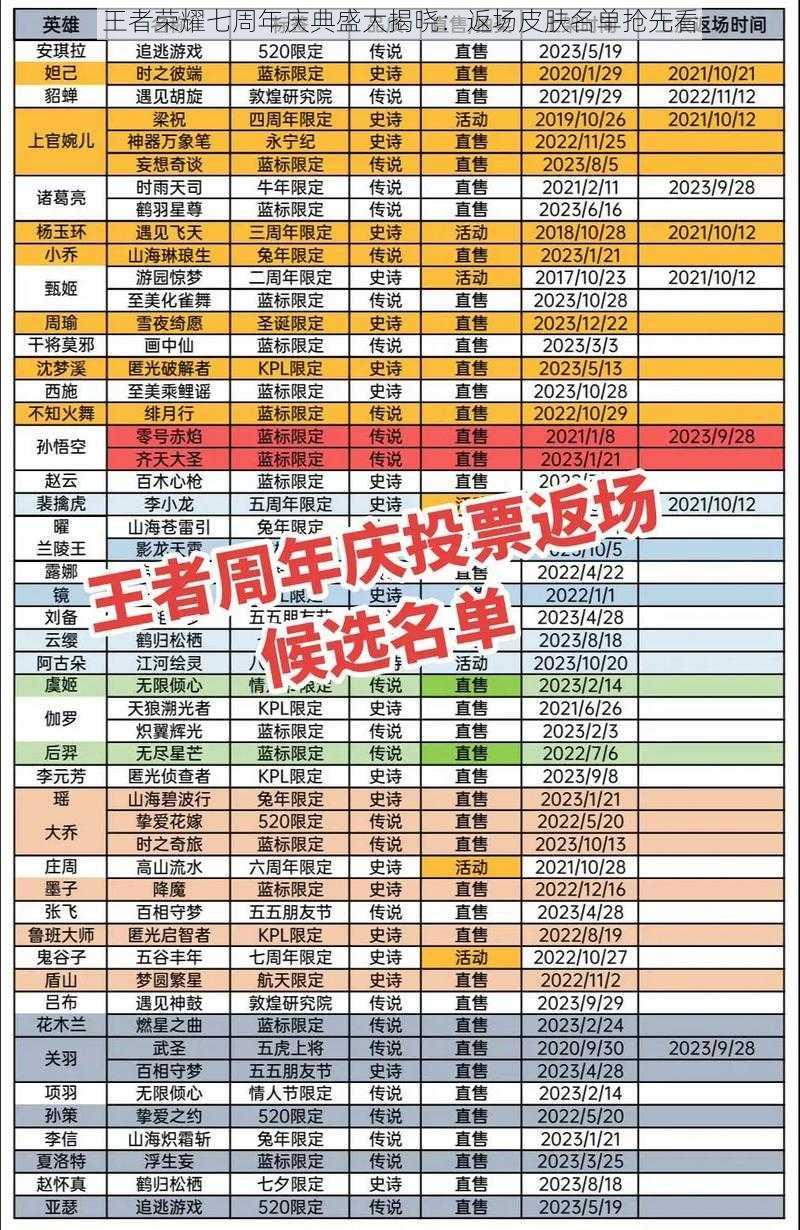 王者荣耀七周年庆典盛大揭晓：返场皮肤名单抢先看