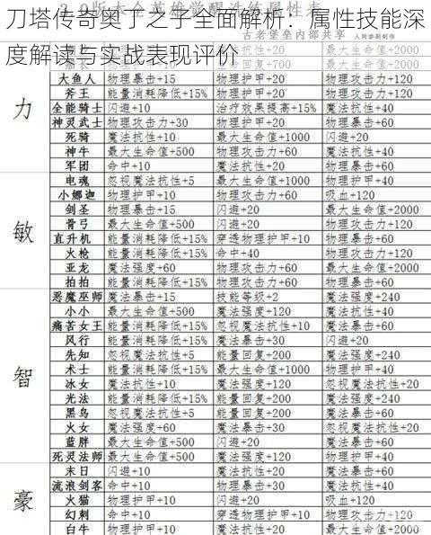 刀塔传奇奥丁之子全面解析：属性技能深度解读与实战表现评价