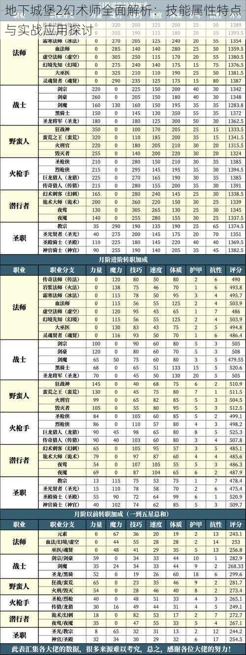 地下城堡2幻术师全面解析：技能属性特点与实战应用探讨