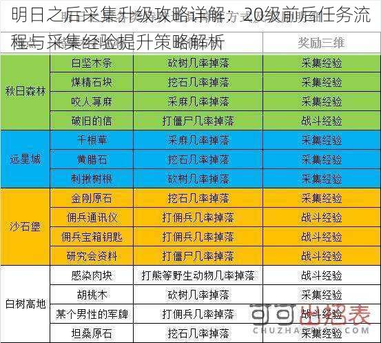 明日之后采集升级攻略详解：20级前后任务流程与采集经验提升策略解析