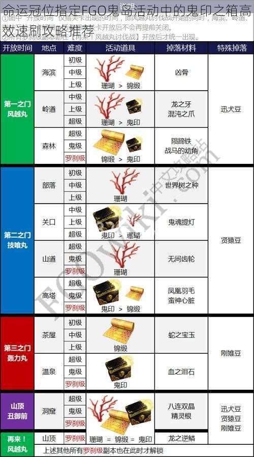 命运冠位指定FGO鬼岛活动中的鬼印之箱高效速刷攻略推荐