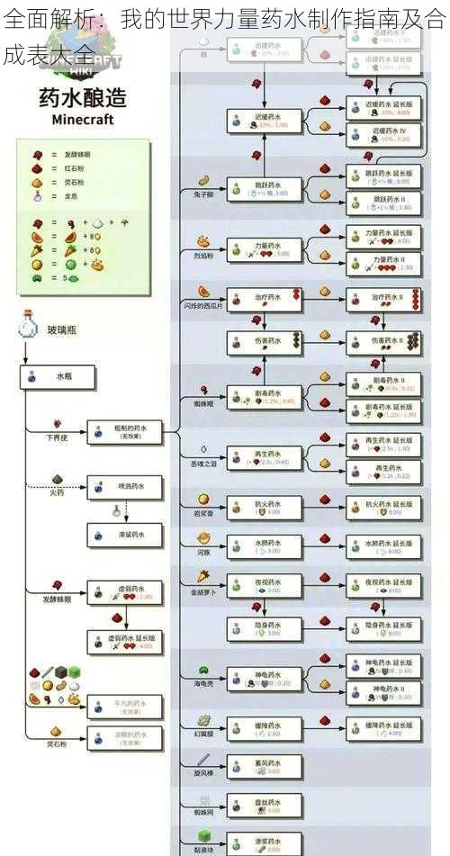 全面解析：我的世界力量药水制作指南及合成表大全