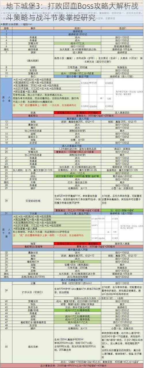 地下城堡3：打败回血Boss攻略大解析战斗策略与战斗节奏掌控研究