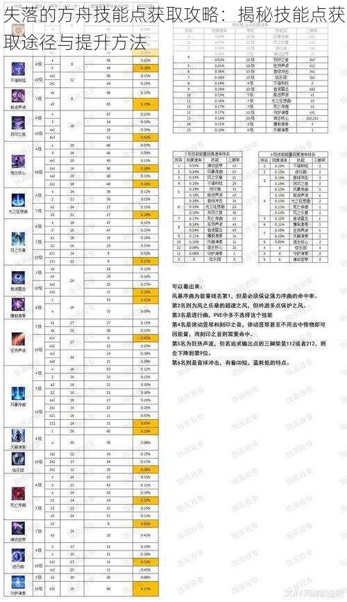 失落的方舟技能点获取攻略：揭秘技能点获取途径与提升方法