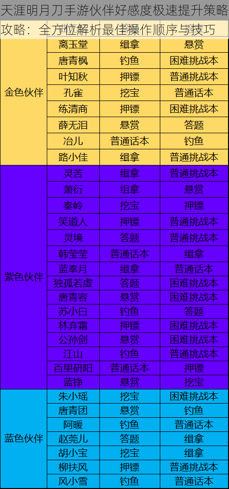 天涯明月刀手游伙伴好感度极速提升策略攻略：全方位解析最佳操作顺序与技巧