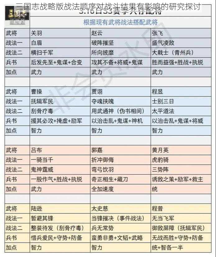 三国志战略版战法顺序对战斗结果有影响的研究探讨