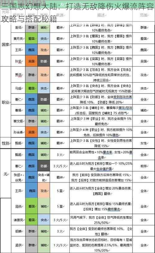 三国志幻想大陆：打造无敌降伤火爆流阵容攻略与搭配秘籍