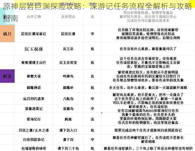 原神层岩巨渊探险攻略：深游记任务流程全解析与攻略指南