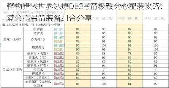 怪物猎人世界冰原DLC弓箭极致会心配装攻略：满会心弓箭装备组合分享