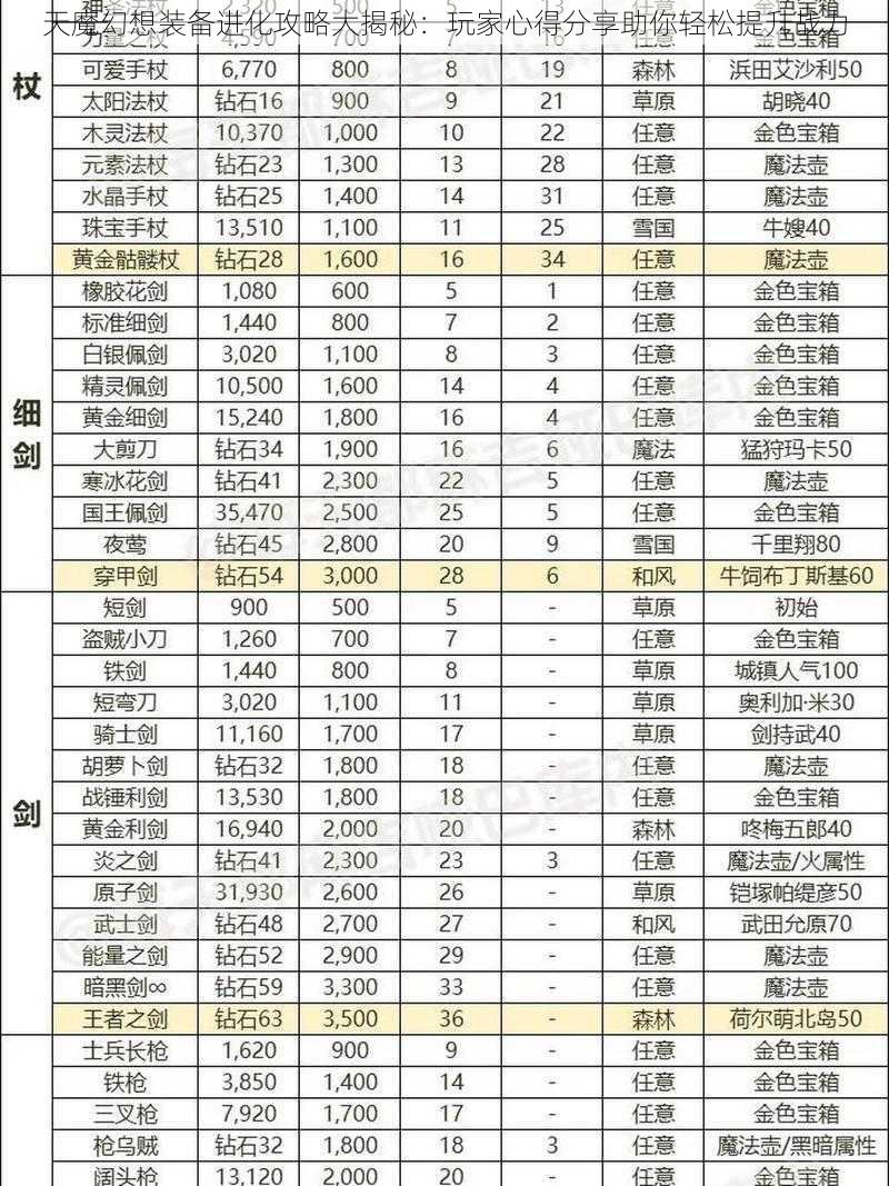 天魔幻想装备进化攻略大揭秘：玩家心得分享助你轻松提升战力