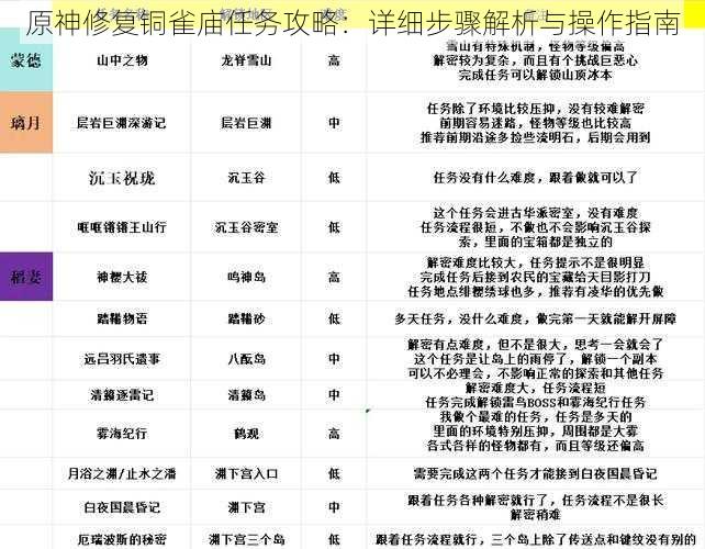 原神修复铜雀庙任务攻略：详细步骤解析与操作指南