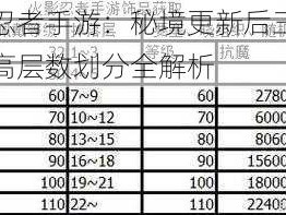 火影忍者手游：秘境更新后三人组队最高层数划分全解析