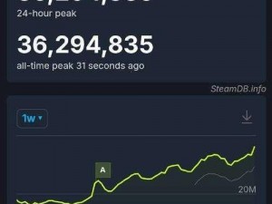 Steam在线玩家数突破3700万大关：游戏平台用户量再创新高