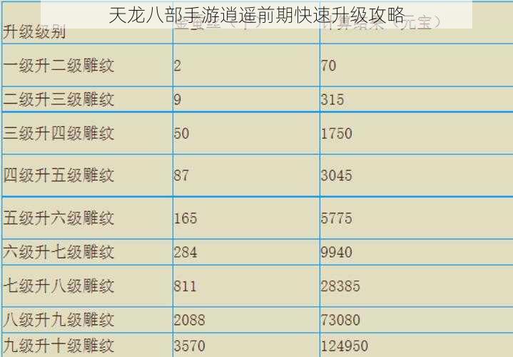 天龙八部手游逍遥前期快速升级攻略