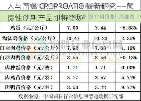 人与畜禽 CROPROATIO 最新研究——颠覆性创新产品即将登场