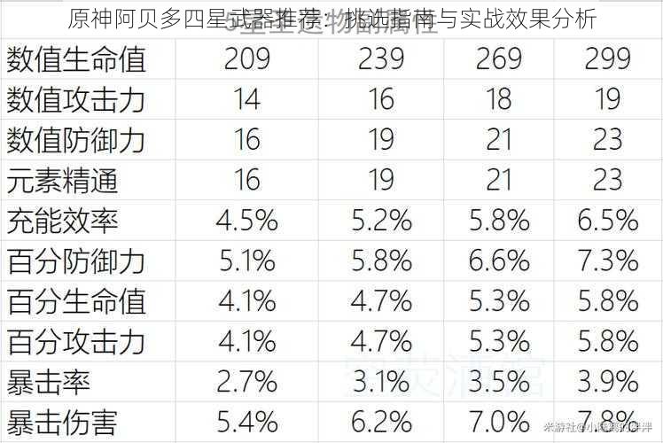 原神阿贝多四星武器推荐：挑选指南与实战效果分析