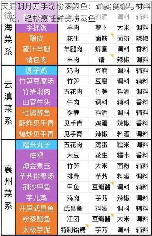 天涯明月刀手游粉蒸鮰鱼：详实食谱与材料一览，轻松烹饪鲜美粉蒸鱼