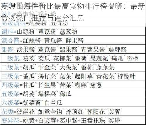 妄想山海性价比最高食物排行榜揭晓：最新食物热门推荐与评分汇总