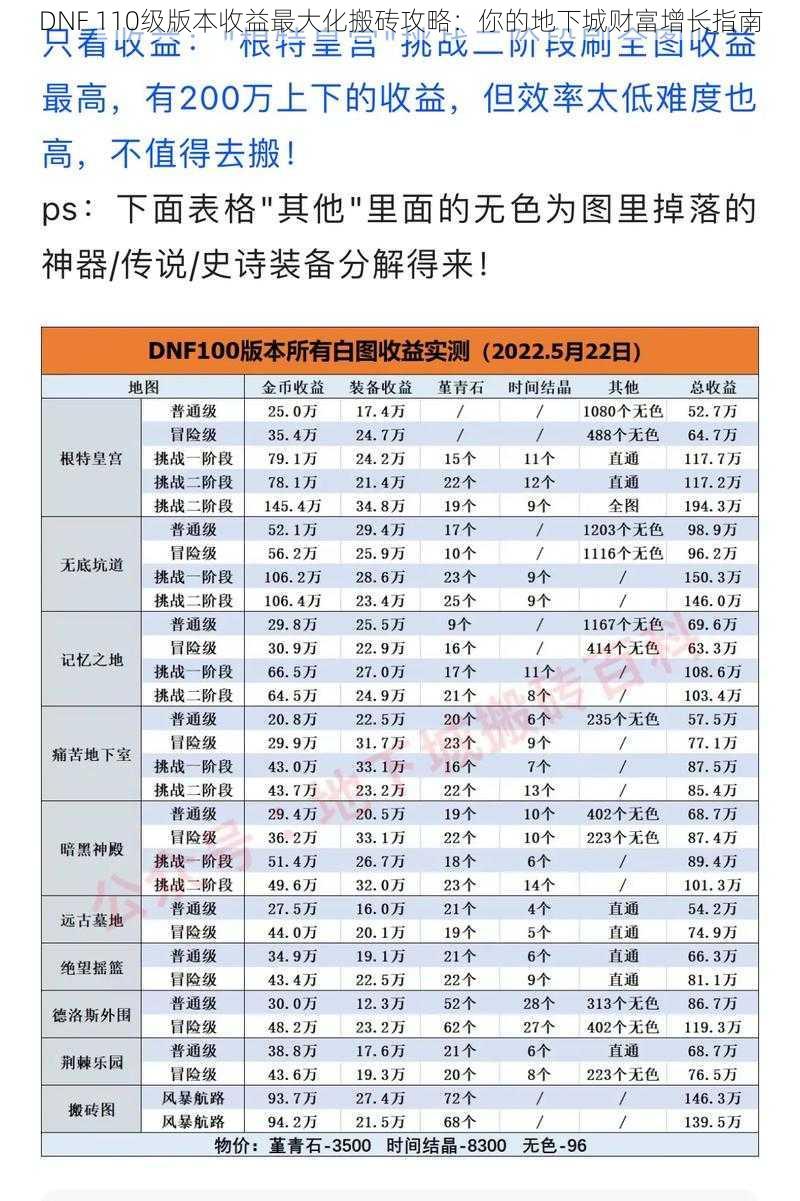 DNF 110级版本收益最大化搬砖攻略：你的地下城财富增长指南