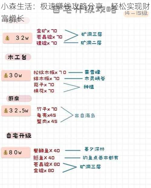 小森生活：极速赚钱攻略分享，轻松实现财富增长