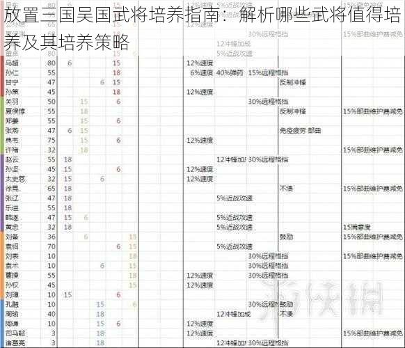 放置三国吴国武将培养指南：解析哪些武将值得培养及其培养策略