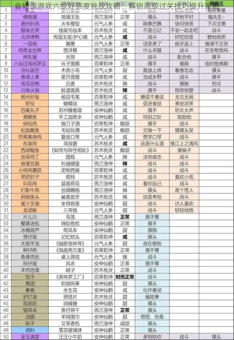 食物语游戏六级好感度挑战攻略：解锁高级过关技巧提升策略