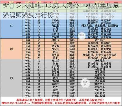 新斗罗大陆魂师实力大揭秘：2021年度最强魂师强度排行榜