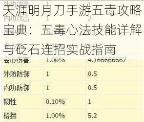 天涯明月刀手游五毒攻略宝典：五毒心法技能详解与砭石连招实战指南