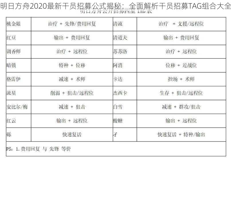 明日方舟2020最新干员招募公式揭秘：全面解析干员招募TAG组合大全