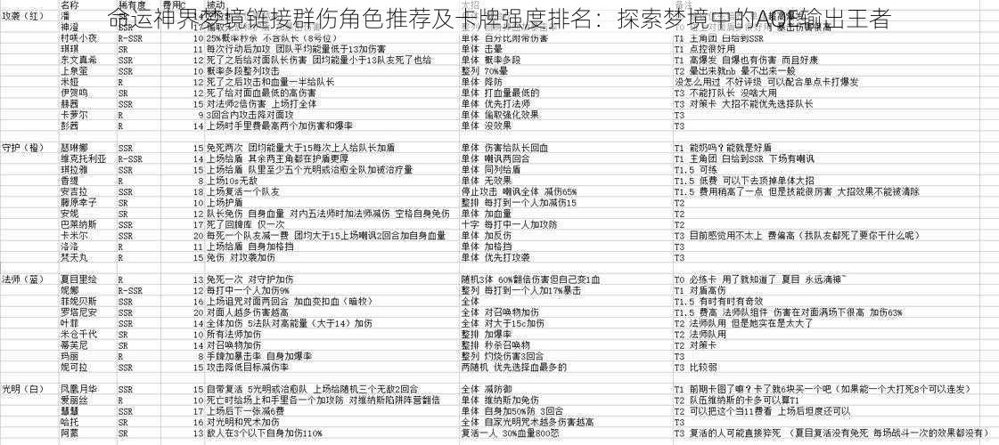 命运神界梦境链接群伤角色推荐及卡牌强度排名：探索梦境中的AOE输出王者