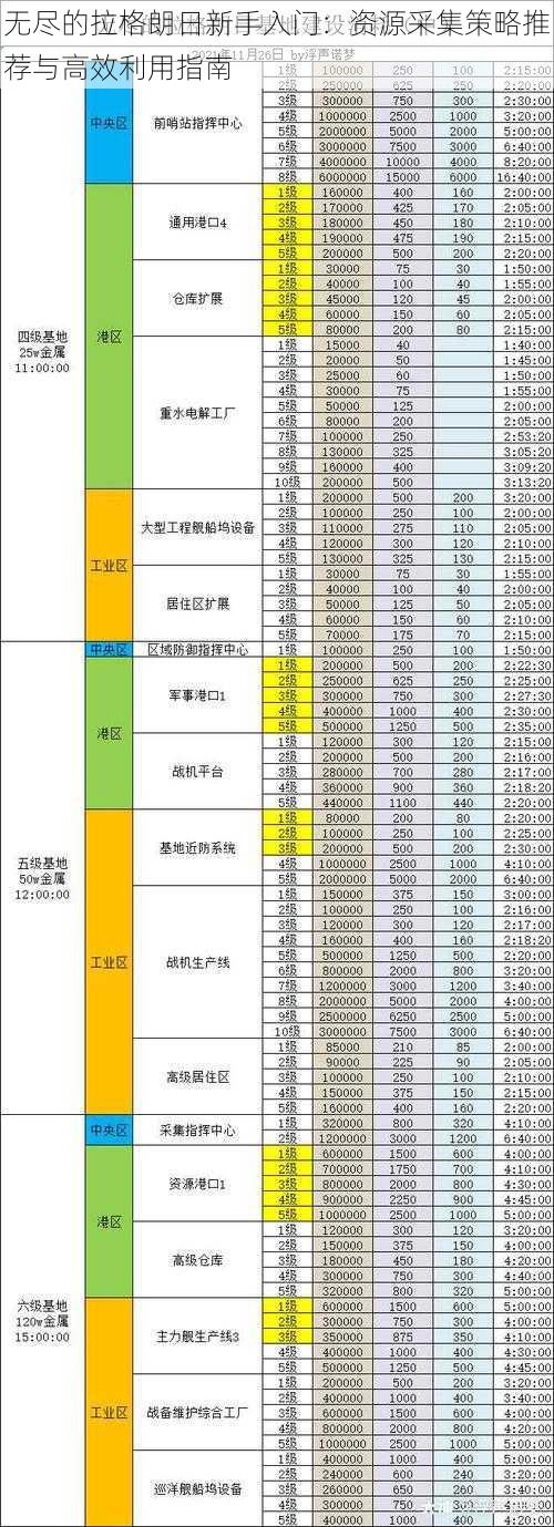 无尽的拉格朗日新手入门：资源采集策略推荐与高效利用指南