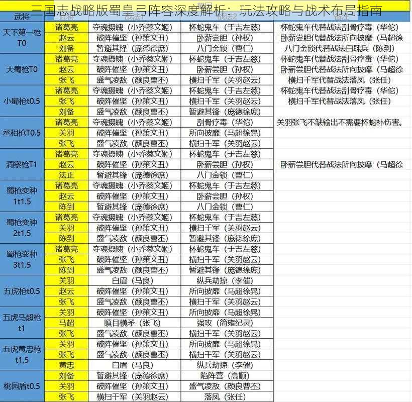 三国志战略版蜀皇弓阵容深度解析：玩法攻略与战术布局指南