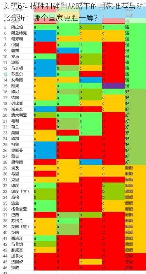 文明6科技胜利强国战略下的国家推荐与对比分析：哪个国家更胜一筹？