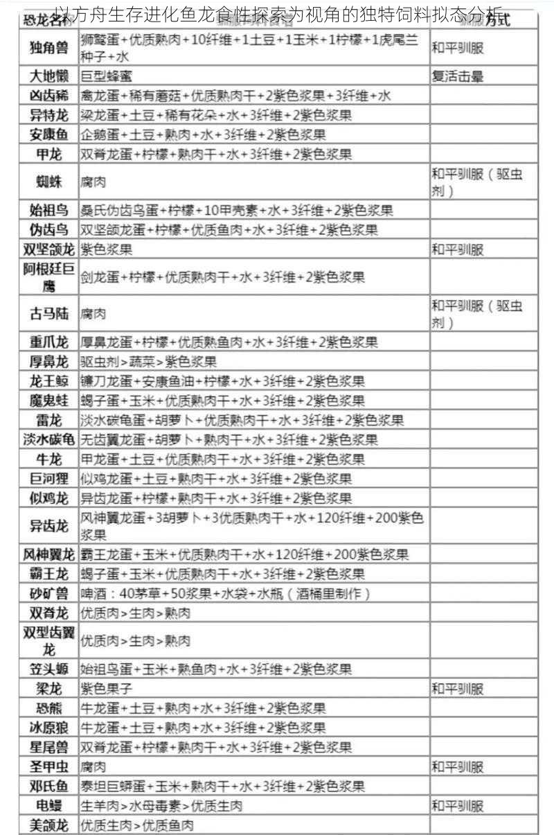 以方舟生存进化鱼龙食性探索为视角的独特饲料拟态分析