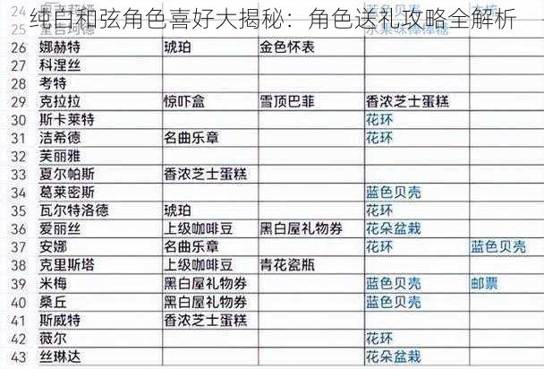 纯白和弦角色喜好大揭秘：角色送礼攻略全解析