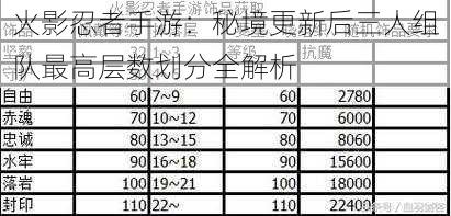 火影忍者手游：秘境更新后三人组队最高层数划分全解析