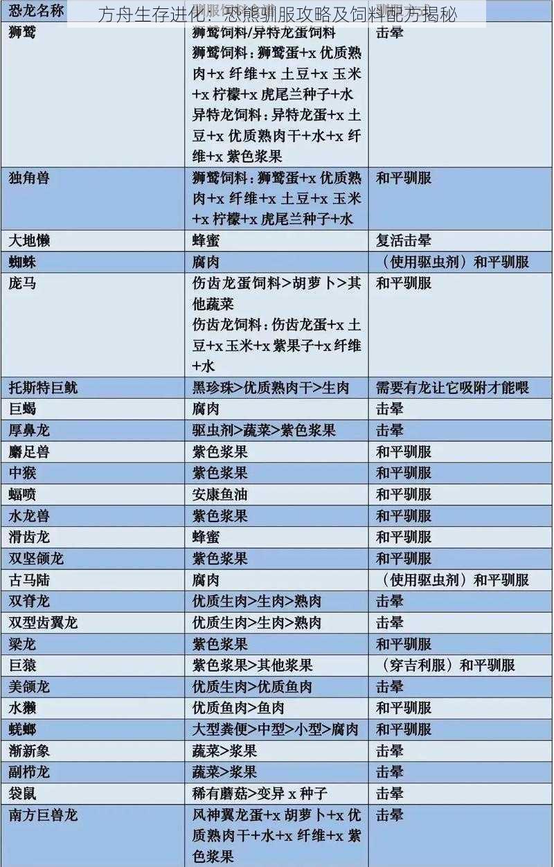 方舟生存进化：恐熊驯服攻略及饲料配方揭秘