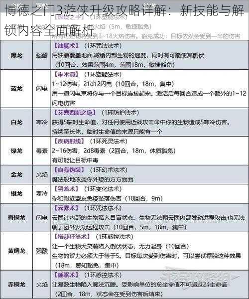 博德之门3游侠升级攻略详解：新技能与解锁内容全面解析