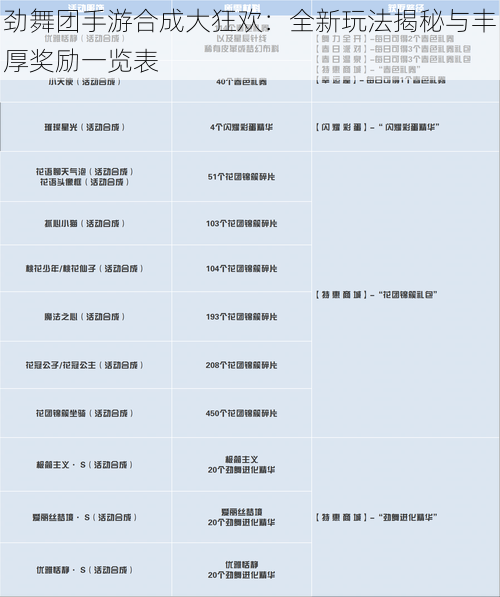 劲舞团手游合成大狂欢：全新玩法揭秘与丰厚奖励一览表