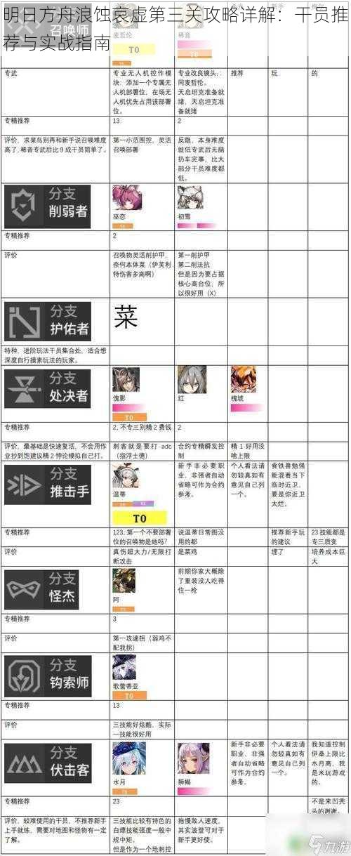 明日方舟浪蚀哀虚第三关攻略详解：干员推荐与实战指南