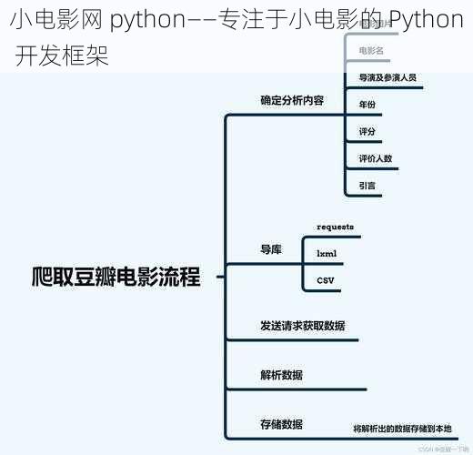 小电影网 python——专注于小电影的 Python 开发框架