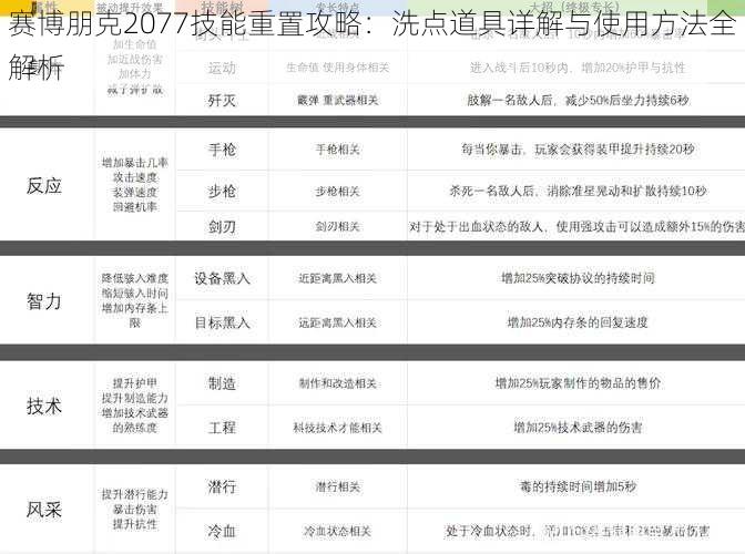 赛博朋克2077技能重置攻略：洗点道具详解与使用方法全解析