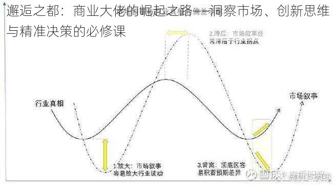 邂逅之都：商业大佬的崛起之路——洞察市场、创新思维与精准决策的必修课