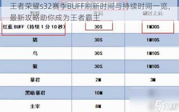 王者荣耀s32赛季BUFF刷新时间与持续时间一览，最新攻略助你成为王者霸主