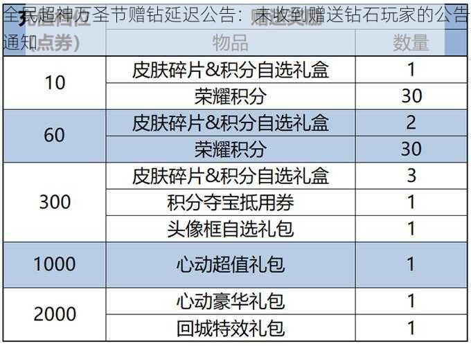 全民超神万圣节赠钻延迟公告：未收到赠送钻石玩家的公告通知