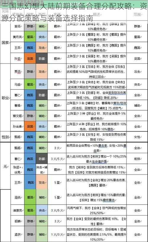 三国志幻想大陆前期装备合理分配攻略：资源分配策略与装备选择指南