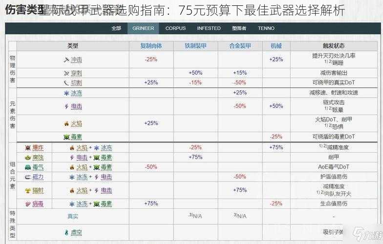 星际战甲武器选购指南：75元预算下最佳武器选择解析