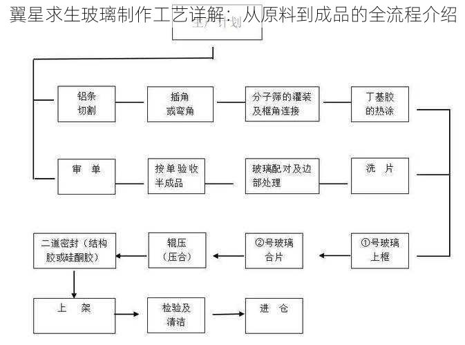 翼星求生玻璃制作工艺详解：从原料到成品的全流程介绍