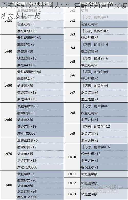 原神多莉突破材料大全：详解多莉角色突破所需素材一览