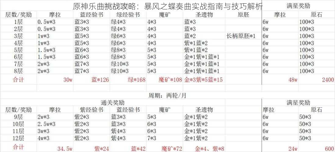 原神乐曲挑战攻略：暴风之蝶奏曲实战指南与技巧解析